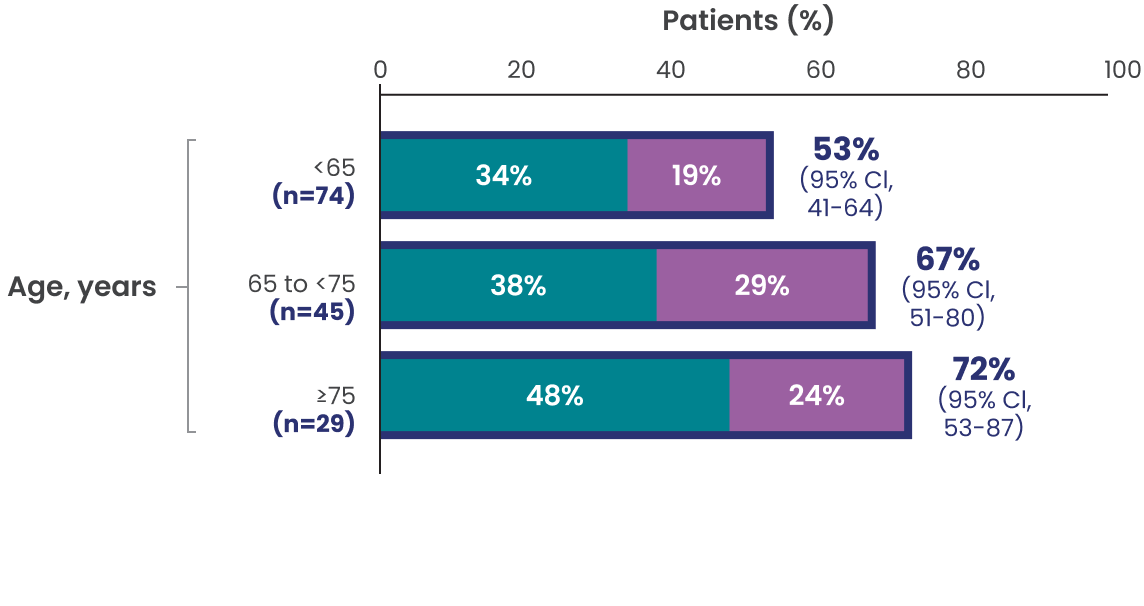 Patients aged <65 years (n=74) had a 53% overall response rate (95% CI, 41-64) (34% CR rate, 19% PR rate), patients aged 65 years to <75 years (n=45) had a 67% overall response rate (95% CI, 51-80) (38% CR rate, 29% PR rate) and patients aged ≥75 years (n=29) had a 72% overall response rate (95% CI, 53-87) (48% CR rate, 24% PR rate).