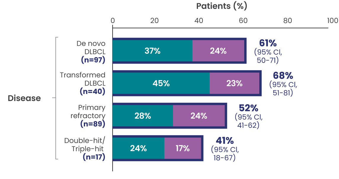 Patients with de novo DLBCL (n=97) had a 61% overall response rate (95% CI, 50-71) (37% CR rate, 24% PR rate), transformed DLBCL (n=40) had a 68% overall response rate (95% CI, 51-81) (45% CR rate, 23% PR rate), primary refractory had a 52% overall response rate (95% CI, 41-62) (28% CR rate, 24% PR rate) and double-hit/triple-hit (n=17) had a 41% overall response rate (95% CI, 18-67) (24% CR rate, 17% PR rate).