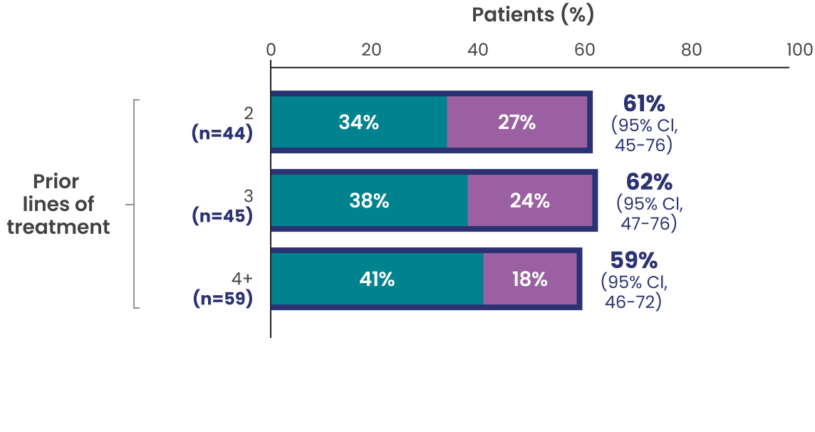 Patients with 2 prior lines of treatment had a 61% overall response rate (95% CI, 45-76) (34% CR rate, 27% PR rate), with 3 prior lines of treatment had a 62% overall response rate (95% CI, 47-76) (38% CR rate, 24% PR rate) and with 4 or more prior lines of treatment had a 59% overall response rate (95% CI, 46-72) (41% CR rate, 18% PR rate).