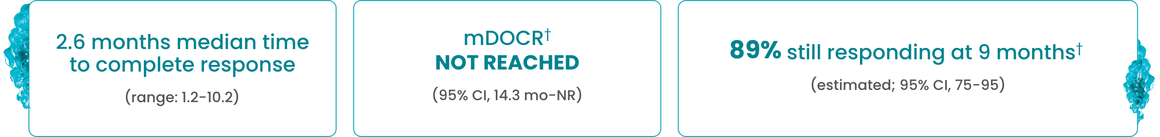 In a pre-specified analysis of complete responders (38%, n=56/148): Rapid, 2.6 months median time to complete response (range 1.2­-10.2). Durable, mDOCR NOT REACHED (95% CI, 14.3 mo-­NR). Sustained, 89% still responding at 9 months (estimated; 95% CI, 75­-95).