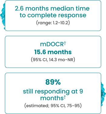 In a pre-specified analysis of complete responders (38%, n=56/148): Rapid, 2.6 months median time to complete response (range 1.2­-10.2). Durable, mDOCR NOT REACHED (95% CI, 14.3 mo-­NR). Sustained, 89% still responding at 9 months (estimated; 95% CI, 75­-95).