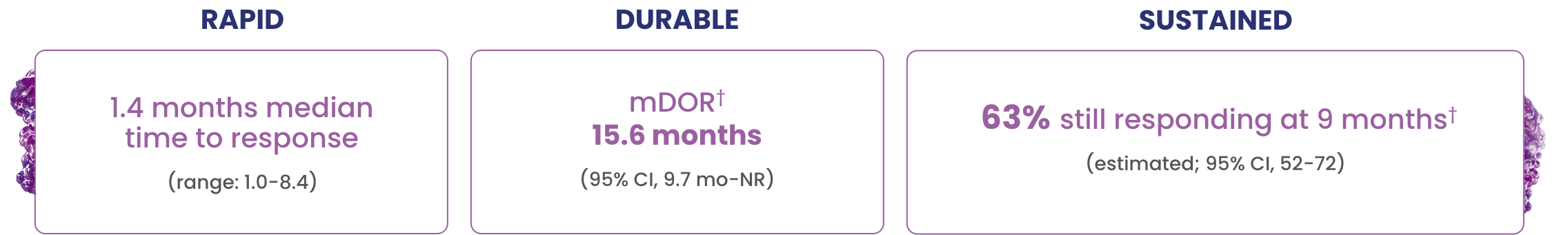 In overall responders (61%, n=90/148): Rapid, 1.4 months median time to response (range 1.0-8.4). Durable, mDOR 15.6 months (95% CI, 9.7 mo-NR). Sustained, 63% still responding at 9 months (estimated; 95% CI, 52-72).