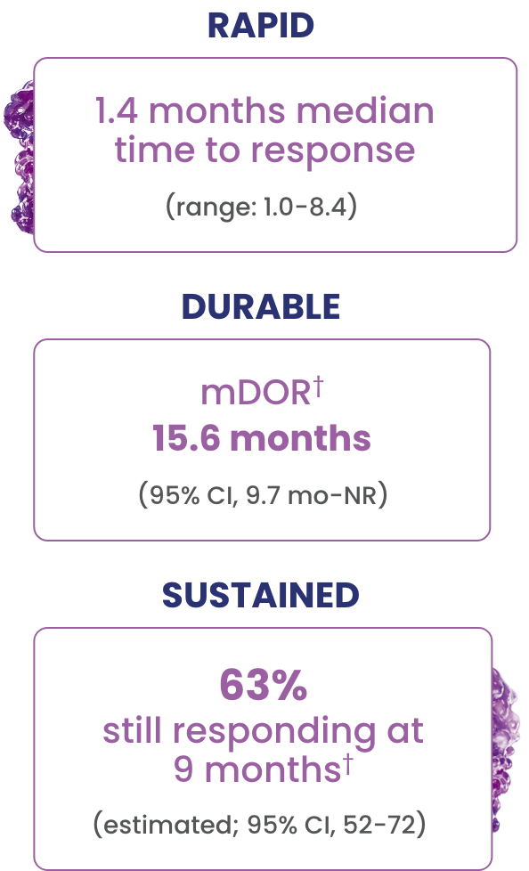 In overall responders (61%, n=90/148): Rapid, 1.4 months median time to response (range 1.0-8.4). Durable, mDOR 15.6 months (95% CI, 9.7 mo-NR). Sustained, 63% still responding at 9 months (estimated; 95% CI, 52-72).