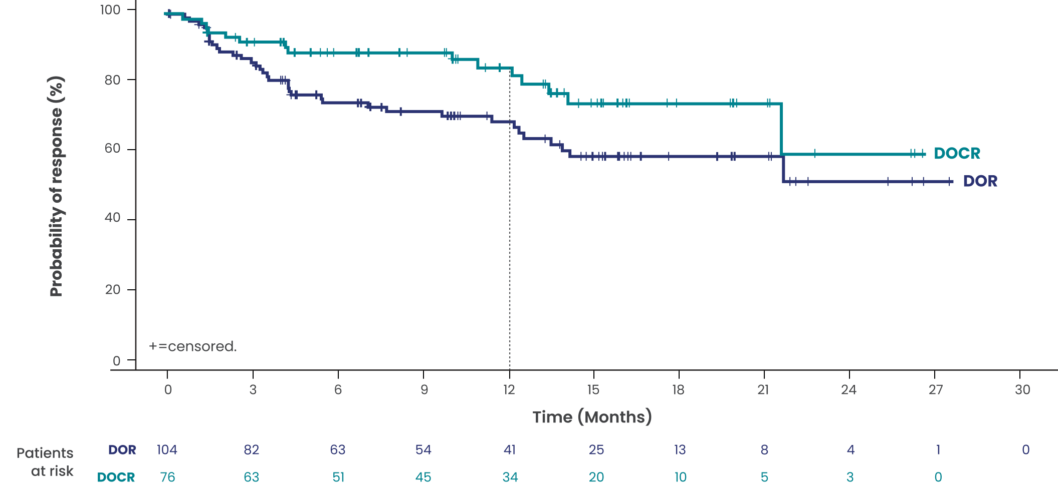 Duration of response in overall responders and complete responders plotted against probability of response: 12 months (84% DOCR (estimated; 95% CI, 72.3-91.4)), 68% DOR (estimated; 95% CI, 57.6-77.0)). mDOR not reached (95% CI, 13.7-NR) and mDOCR not reached (95% CI, 13.7-NR).