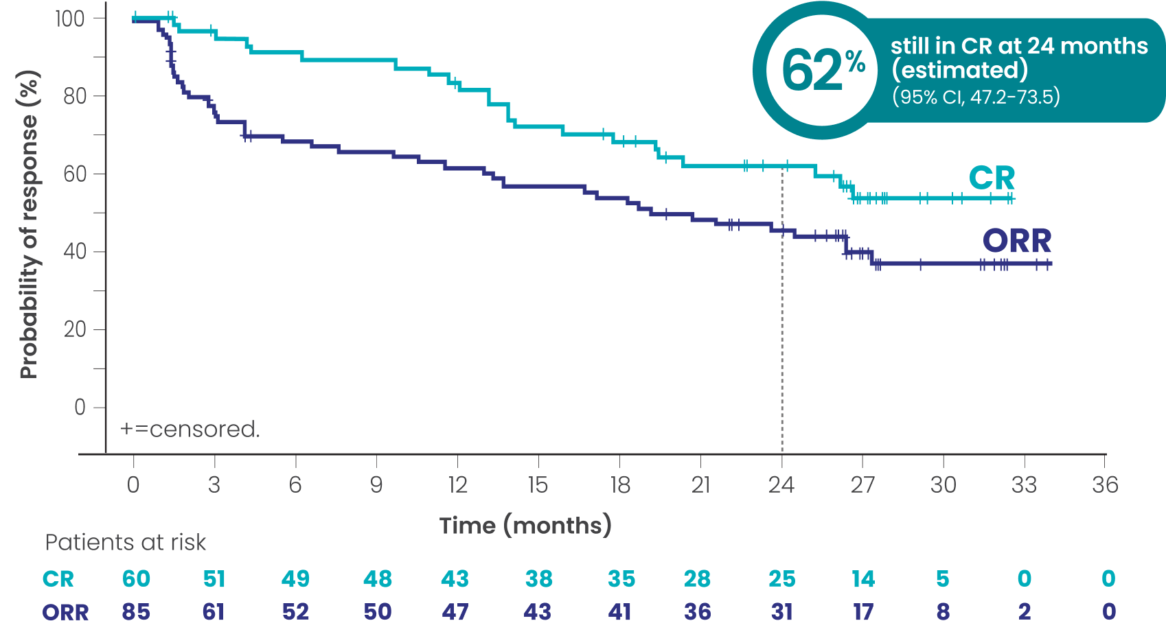 EPKINLY® long-term follow-up data shows 62% still in complete response at 24 months (estimated). 95% CI, 47.2-73.5 mo.