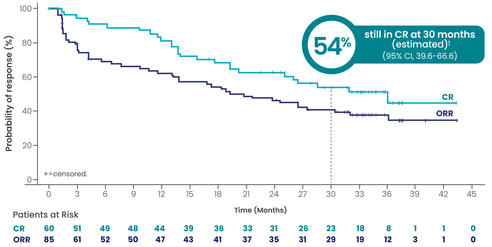 Investigator-assessed DOR and DOCR at a median follow-up of 3 years: mDOR 20.8 months (95% CI, 13.0-32.0), mDOCR 36.1 (95% CI, 20.2-NR); 54% still in complete response at 30 months (estimated) (95% CI, 39.6-­66.6).