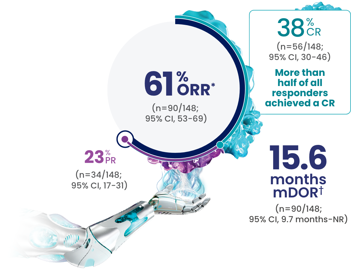 61% of patients had a response (n=90/148; 95% CI, 53-69), 38% of patients had a complete response (n=56/148; 95% CI, 30-46), and 23% had a partial response (n=34/148; 95% CI, 17-31). Median DOR was 15.6 months (n=90/148; 95% CI, 9.7 months-NR).