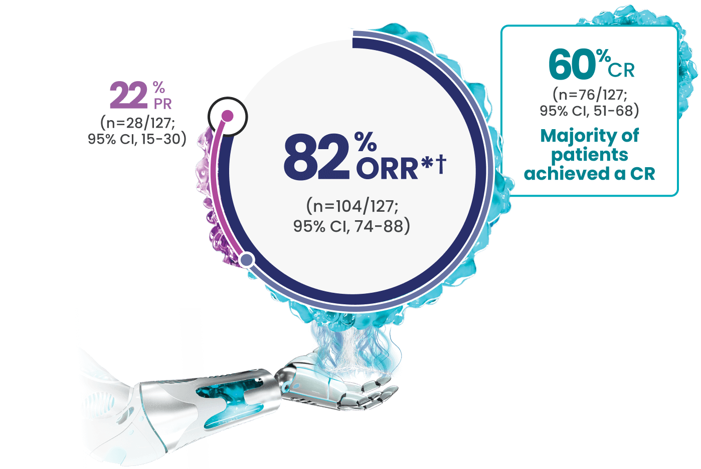 82% of patients had a response (n=104/127; 95% CI, 74-88), 60% of patients had a complete response (n=76/127; 95% CI, 51-68), and 22% had a partial response (n=28/127; 95% CI, 15-30).