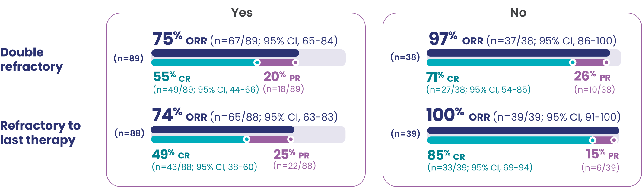 Double refractory responses: yes (75% ORR (n=67), 55% CR (n=49), and 20% PR (n=18)) and no (97% ORR (n=37), 71% CR (n=27), and 26% PR (n=10)). Refractory to last therapy responses: yes (74% ORR (n=65), 49% CR (n=43), and 25% PR (n=22)) and no (100% ORR (n=39), 85% CR (n=33), and 15% PR (n=6)).