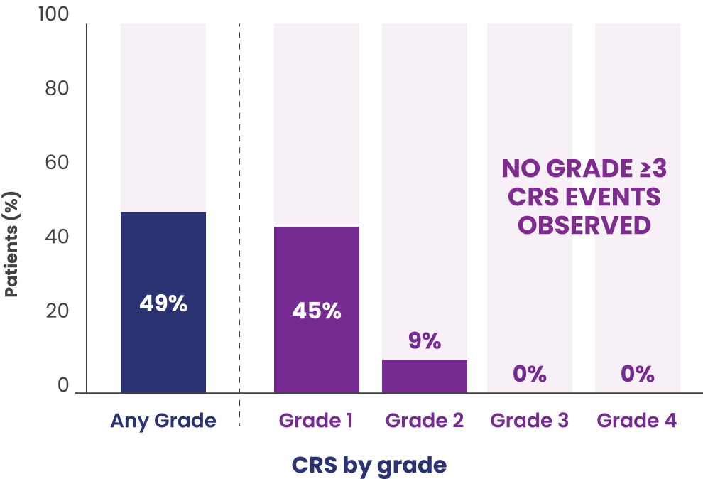 Percentage of patients achieving CRS by grades 1-4. 45% grade 1, 9% grade 2, and 0% grade 3 and grade 4. No grade greater than or equal to 3 CRS events observed.