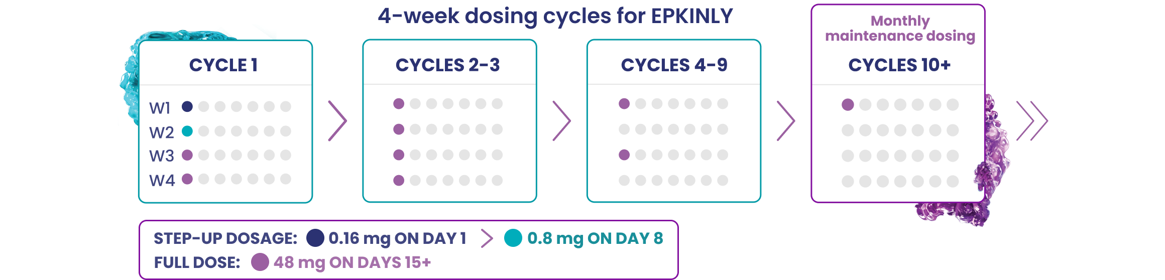 EPKINLY® is dosed in four week cycles. Cycle 1 utilizes step­-up dosing on days 1, 8, 15 and beyond. Cycles 2 through 3 are administered every week, cycles 4 through 9 are administered every two weeks and cycles 10 and after are administered every 4 weeks. Step-up dosage: 0.16 mg on day 1 and 0.8 mg on day 8. Full dose (48 mg) on days 15 and after.