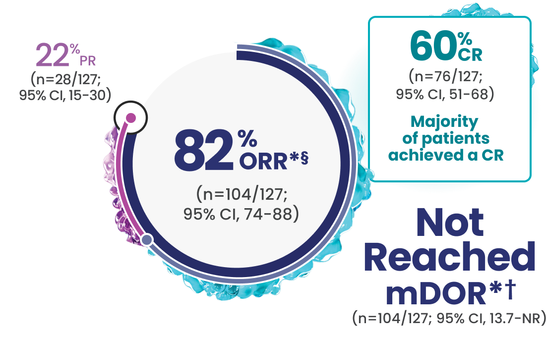 82% of patients had an overall response rate (n equals 104 out of 127; 95% CI, 74 to 88), 60% of patients had a complete response (n equals 76 out of 127; 95% CI, 51 to 68), and 22% had a partial response (n equals 28 out of 127; 95% CI, 15 to 30). Median duration of response or mDOR was not reached (n equals 104 out of 127; 95% Cl, 13.7 to Not Reached).