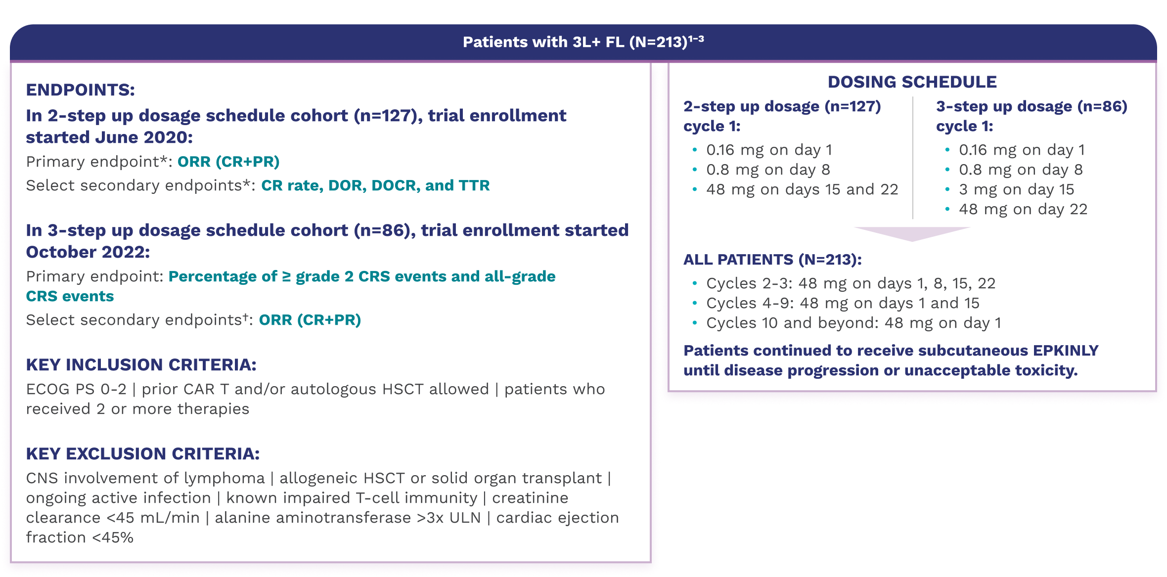 EPKINLY® endpoint in 2-step up dosage schedule (n=127. Primary endpoint: ORR (CR+PR) and select secondary endpoints included: CR rate, DOR, DOCR, and TTR). In 3-step up dosage schedule (n=86. Primary endpoint: Percentage of greater than grade 2 CRS events and all-grade CRS events). Dosing schedule in 2-step up dosage cycle 1 (n=127. 0.16 mg on day 1, 0.8 mg on day 8, 48 mg on days 15 and dd). Dosing schedule in 3-step up dosage cycle 1 (n=86. 0.16 mg on day 1, 0.8 mg on day 8, 3 mg on day 15, 48 mg on day 22). All patients dosing schedule (N=213. Cycles 2-3: 48 mg on days 1, 7, 15, 22. Cycles 4-9: 48 mg on days 1 and 15. Cycles 10 and beyond: 48 mg on day 1).