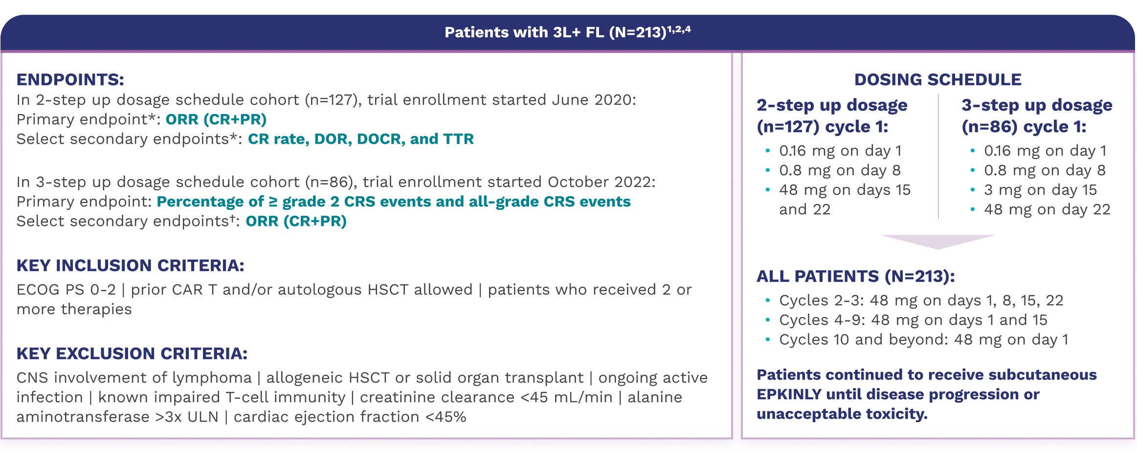 The study enrolled 213 patients with third line plus FL, which included a 2-step up dosage schedule cohort (n equals 127) and a 3-step up dosage schedule cohort (n equals 86). 2-step up dosage schedule cohort patients received 2-step up doses (0.16 mg and 0.8 mg) in Cycle 1. 3-step up dosage schedule cohort patients received 3 step up doses (0.16 mg, 0.8 mg, and 3 mg) in Cycle 1. Step up doses were followed by 48-mg full doses in 28-day Cycles (QW, C1 to 3; Q2W, C4 to 9; Q4W, C10 and beyond). Patients continued to receive subcutaneous EPKINLY until disease progression or unacceptable toxicity in both cohorts. In the 2-step up dosage schedule cohort, trial enrollment started June 2020, primary endpoint is ORR (CR plus PR) and secondary endpoints are CR rate, DOR, DOCR, and TTR. In the 3-step up dosage schedule cohort, trial enrollment started October 2022, primary endpoint is percentage of greater than or equal to grade 2 CRS events and all-grade CRS events. Secondary endpoints are ORR (CR plus PR). Key inclusion criteria included ECOG PS 0 to 2, prior CAR T and/or autologous HSCT allowed, and patients who received 2 or more therapies. Key exclusion criteria included CNS involvement of lymphoma, allogenic HSCT or solid organ transplant, ongoing active infection, known impaired T-cell immunity, creatinine clearance less than 45 mL per minute, alanine aminotransferase more than 3 times ULN, and cardiac ejection fraction less than 45 percent.